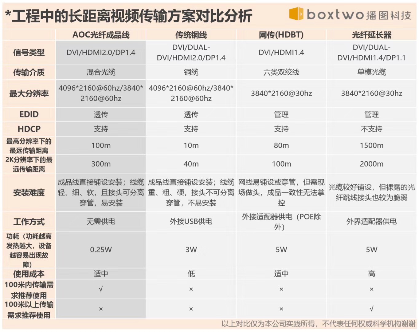 4S 中心品质保障线材与延长器